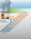 Sole-/WasserwÃ¤rmepumpe mit FlÃ¤chenkollektor.